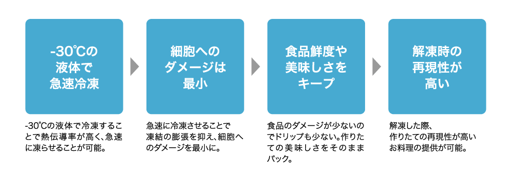 【-30℃の液体で急速冷凍】-30℃の液体で冷凍することで熱伝導率が高く、急速に凍らせることが可能。【細胞へのダメージは最小】急速に冷凍させることで凍結の膨張を抑え、細胞へのダメージを最小に。【食品鮮度や美味しさをキープ】食品のダメージが少ないのでドリップも少ない。作りたての美味しさをそのままパック。【解凍時の再現性が高い】解凍した時、作りたての再現性が高いお料理の提供が可能。