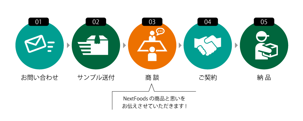01お問い合わせ 02サンプル送付 03商談 04ご契約 05納品【NextFoodsの商品と思いをお伝えさせていただきます!】